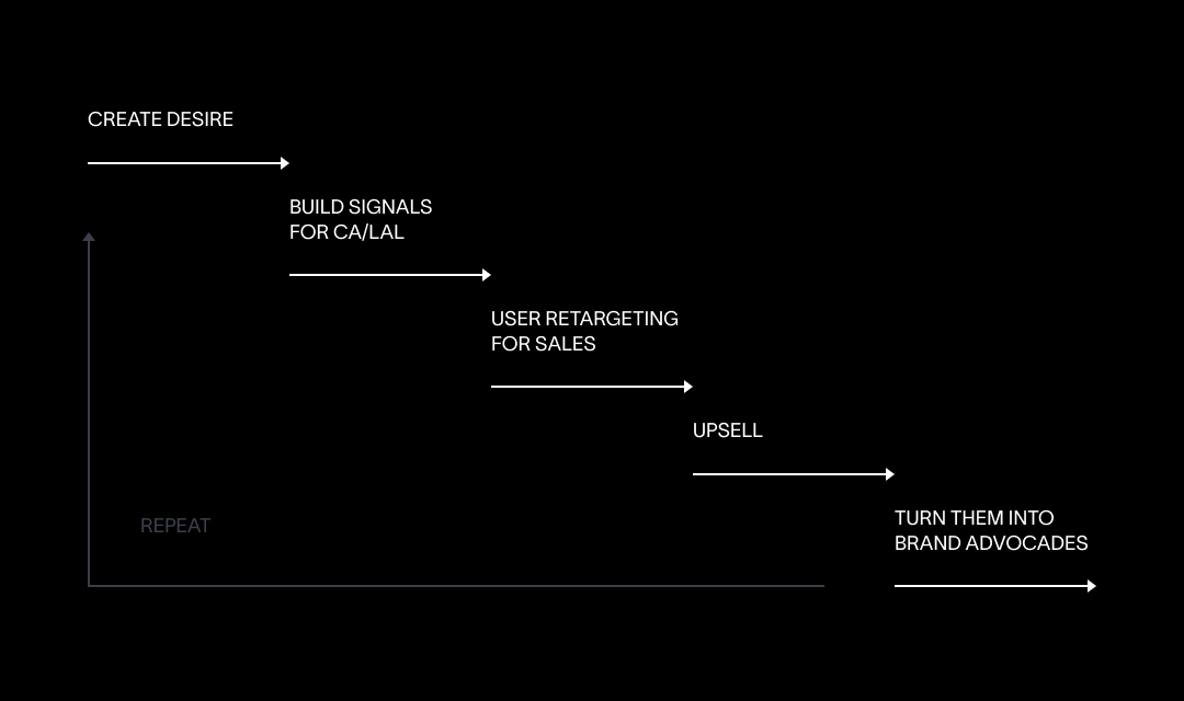 Image shows a product-launch cycle.